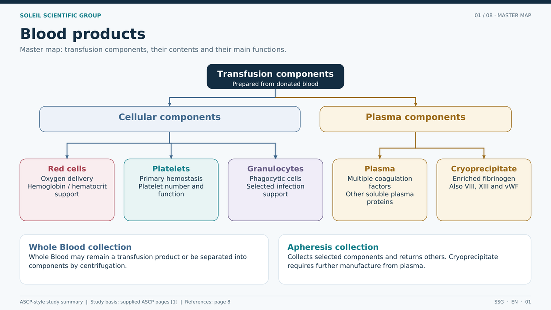Blood products overview showing cellular and plasma transfusion components