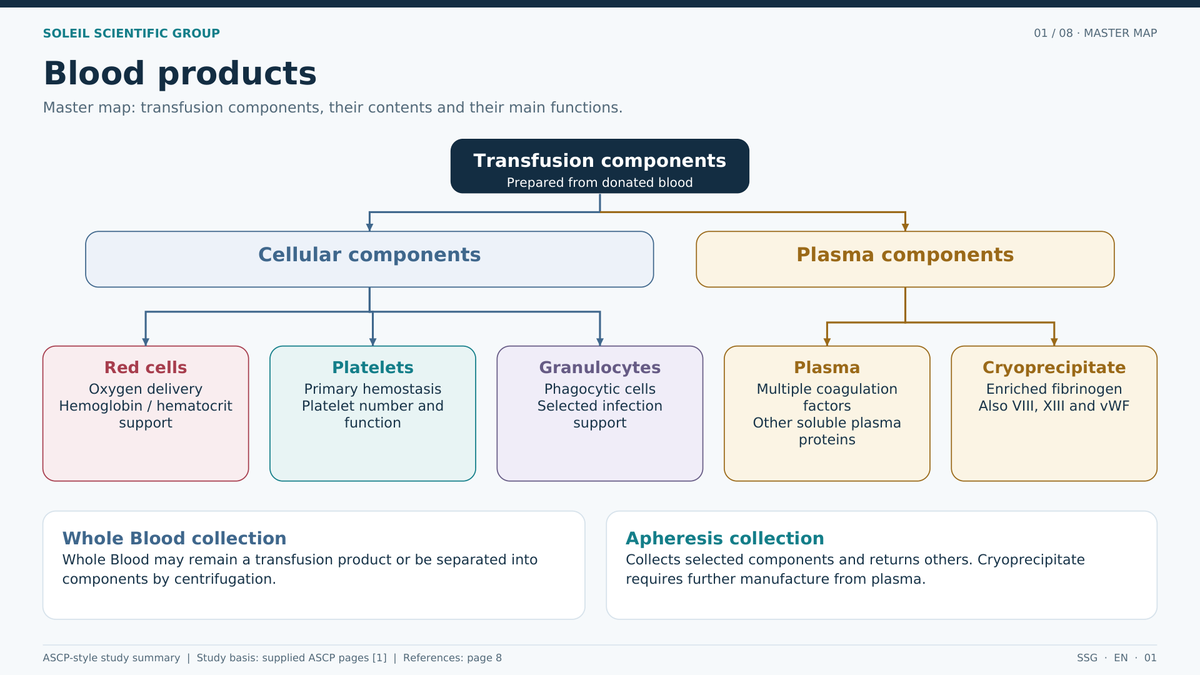 Blood products overview showing cellular and plasma transfusion components